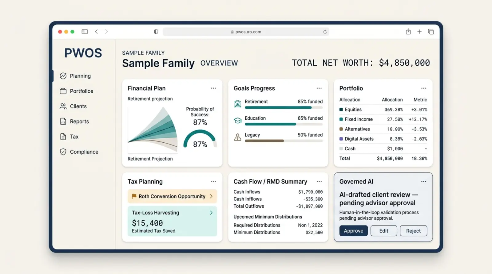 Illustration of the Protocol Wealth Operating System advisor view — financial plan, goals, multi-asset portfolio, tax planning, cash-flow, and a governed-AI client review awaiting advisor approval.