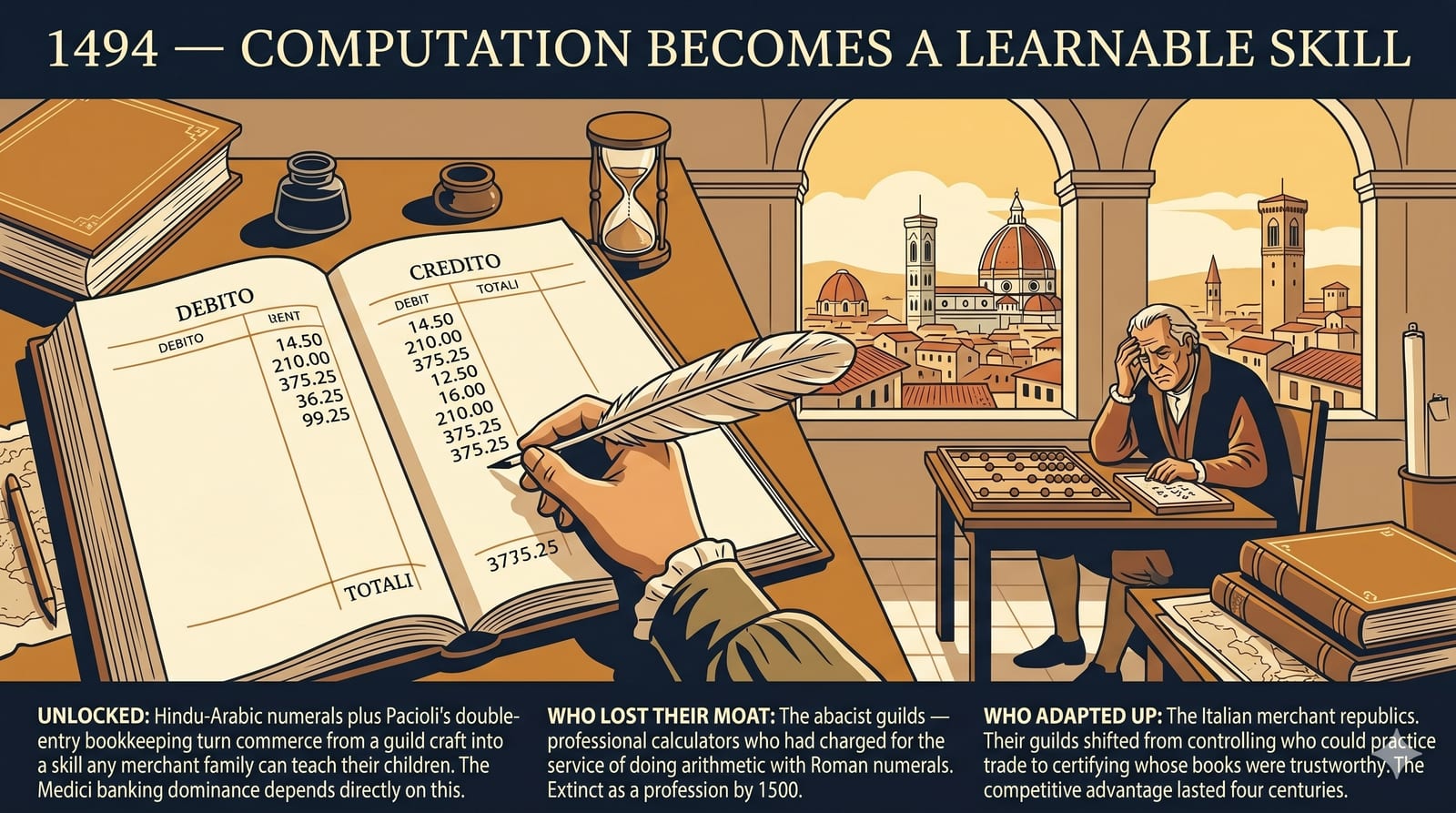Editorial illustration of a hand writing in a Florentine ledger with neat columns of debits and credits in Hindu-Arabic numerals, while an abacist with a traditional counting board sits frustrated in the background. The Florence skyline with the Duomo is visible through the window.